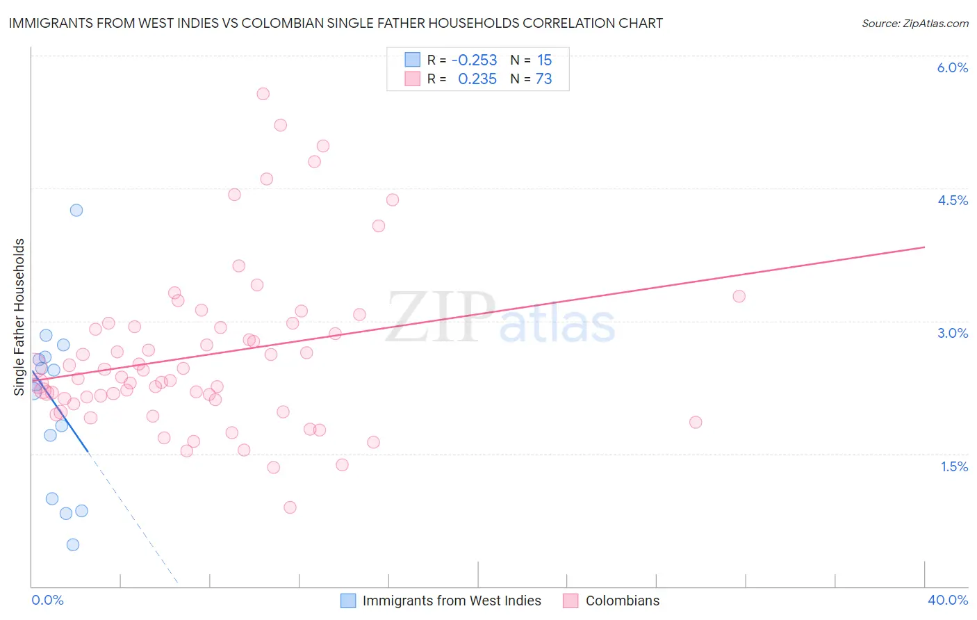 Immigrants from West Indies vs Colombian Single Father Households