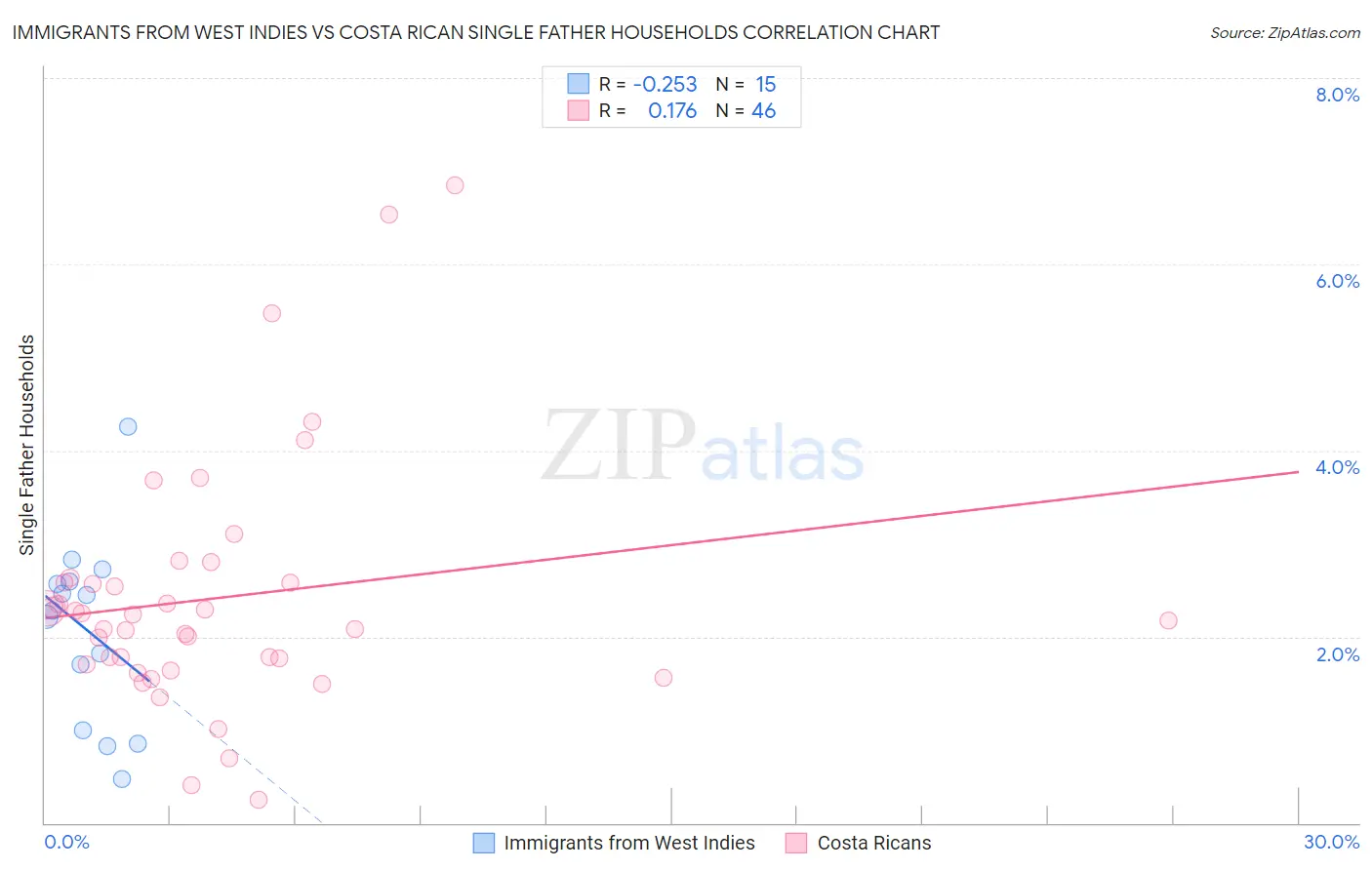 Immigrants from West Indies vs Costa Rican Single Father Households