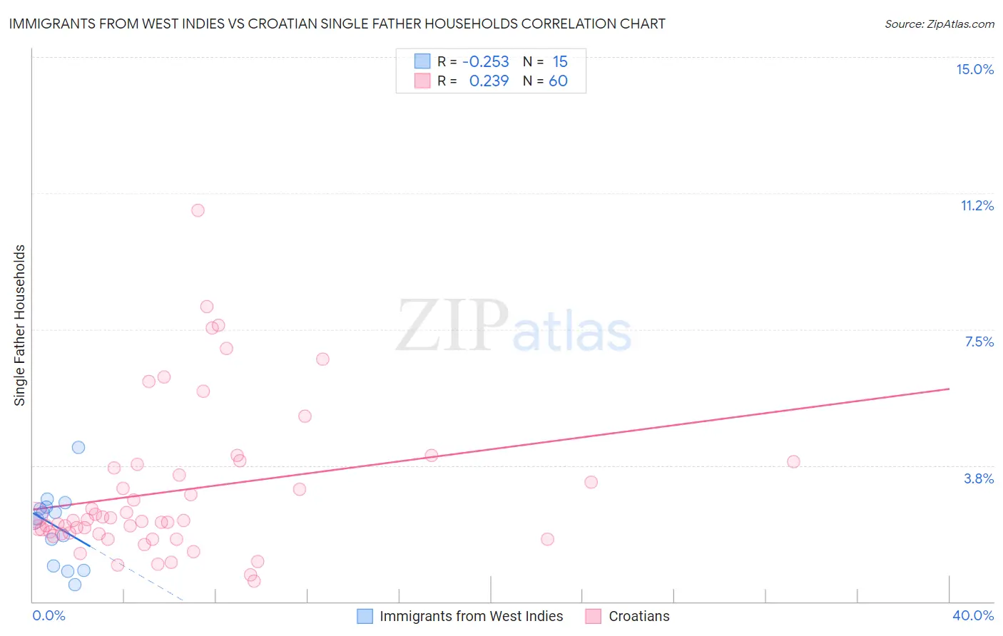 Immigrants from West Indies vs Croatian Single Father Households