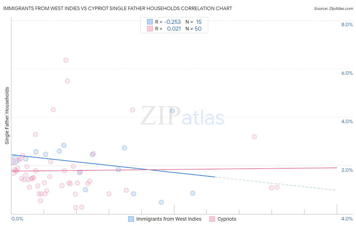 Immigrants from West Indies vs Cypriot Single Father Households