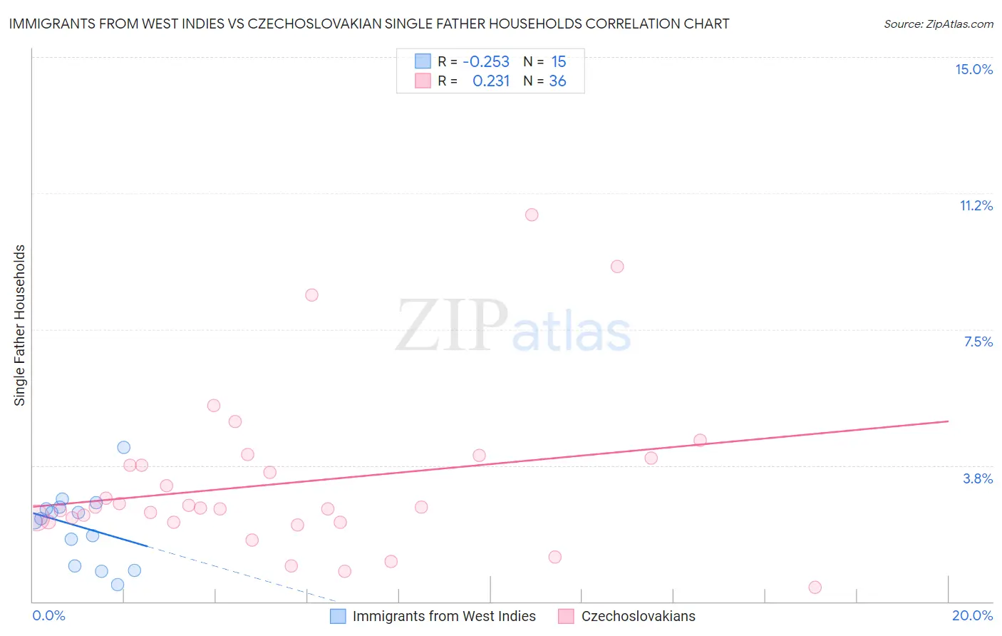 Immigrants from West Indies vs Czechoslovakian Single Father Households