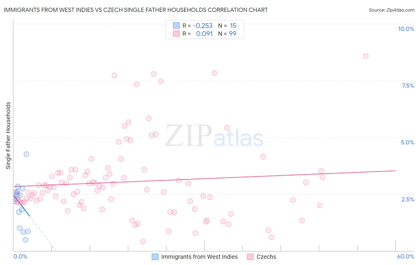 Immigrants from West Indies vs Czech Single Father Households