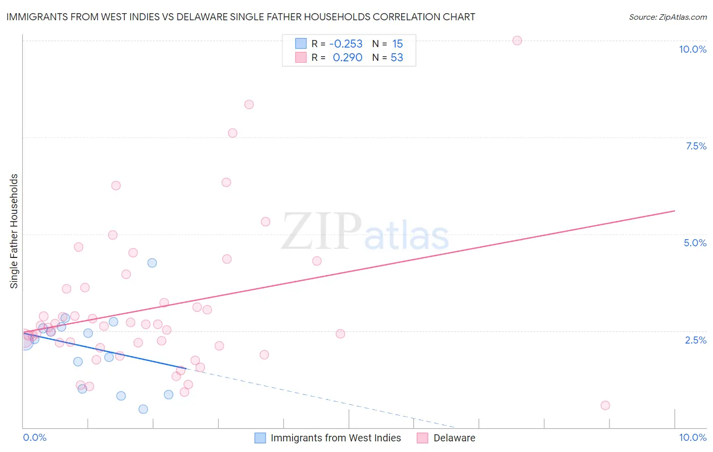 Immigrants from West Indies vs Delaware Single Father Households