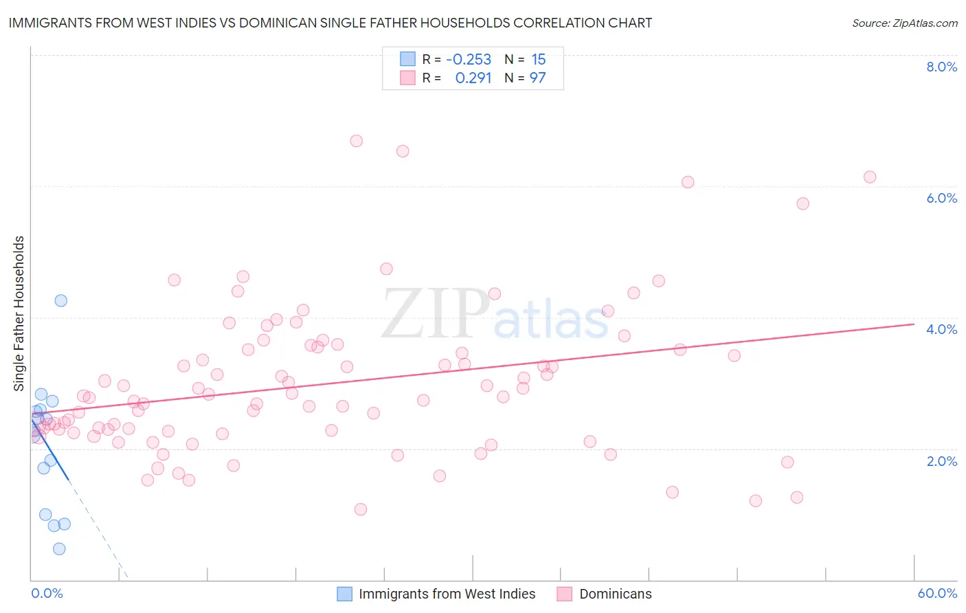 Immigrants from West Indies vs Dominican Single Father Households
