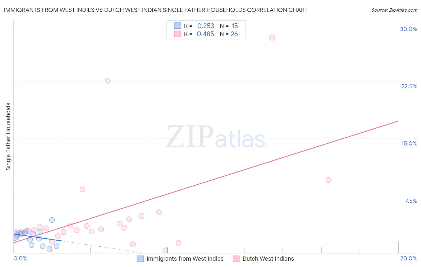 Immigrants from West Indies vs Dutch West Indian Single Father Households