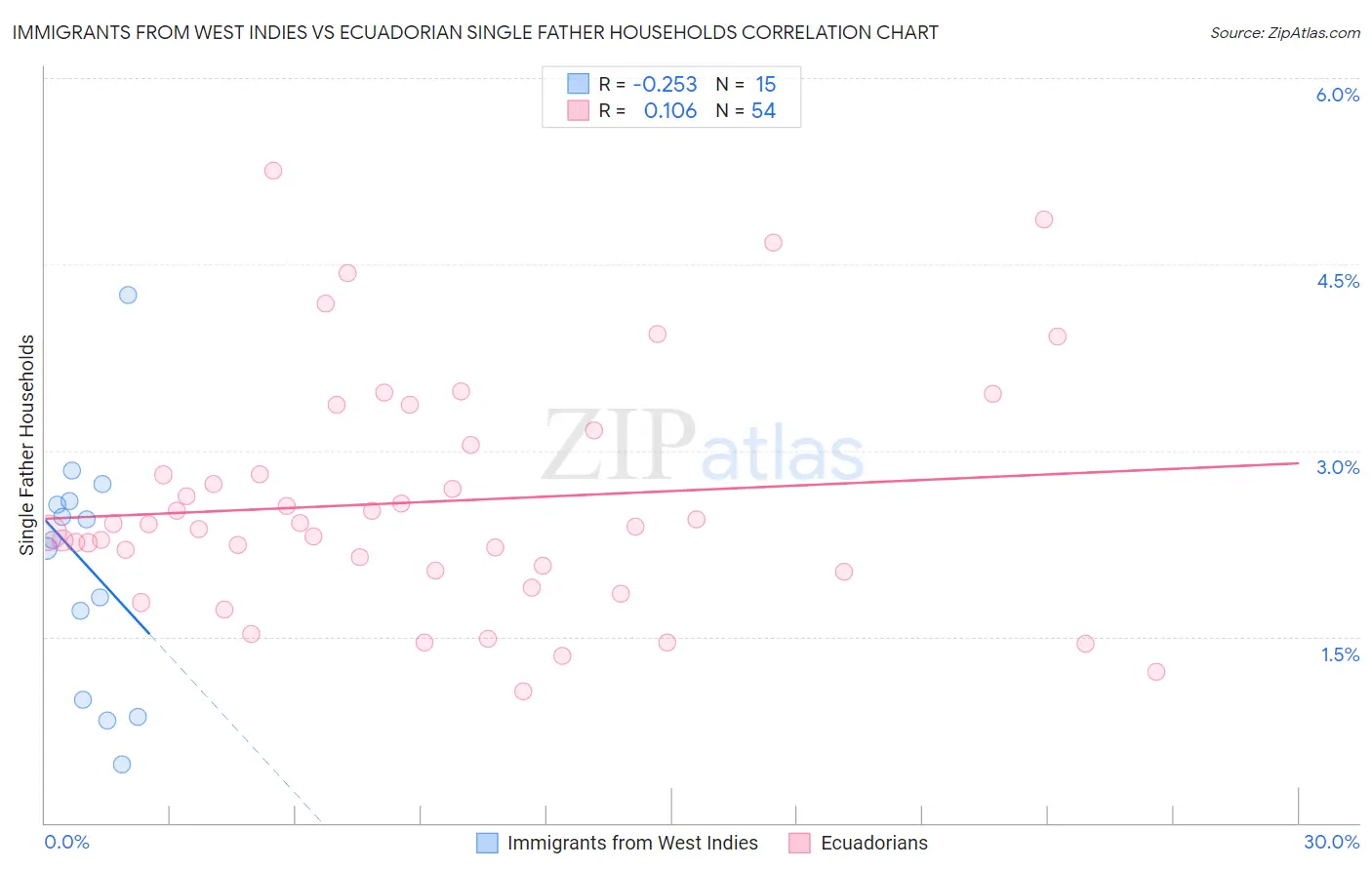 Immigrants from West Indies vs Ecuadorian Single Father Households