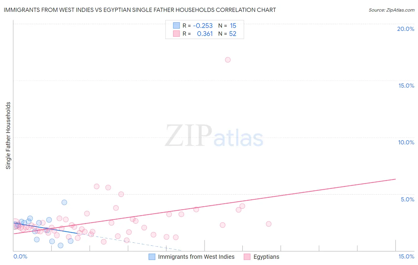 Immigrants from West Indies vs Egyptian Single Father Households