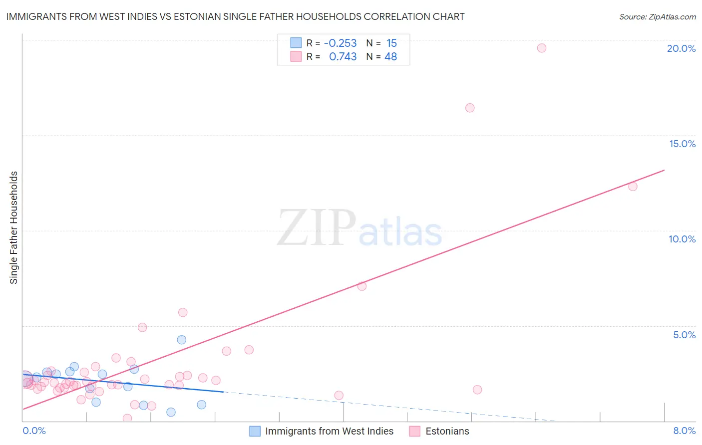 Immigrants from West Indies vs Estonian Single Father Households
