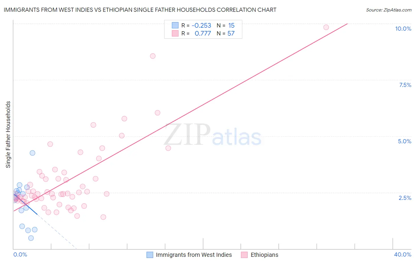 Immigrants from West Indies vs Ethiopian Single Father Households