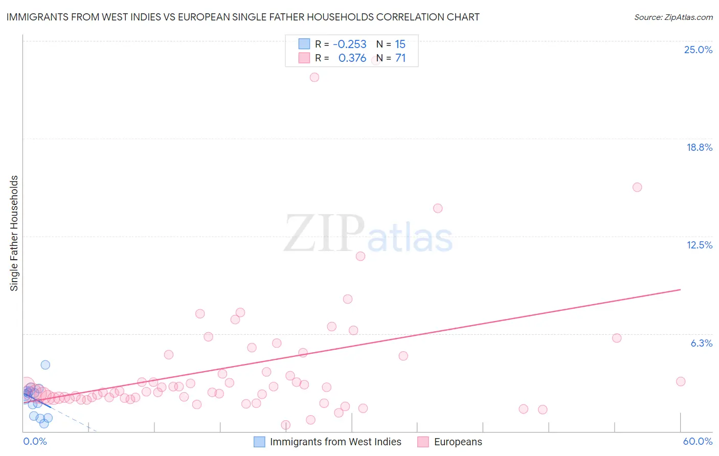 Immigrants from West Indies vs European Single Father Households