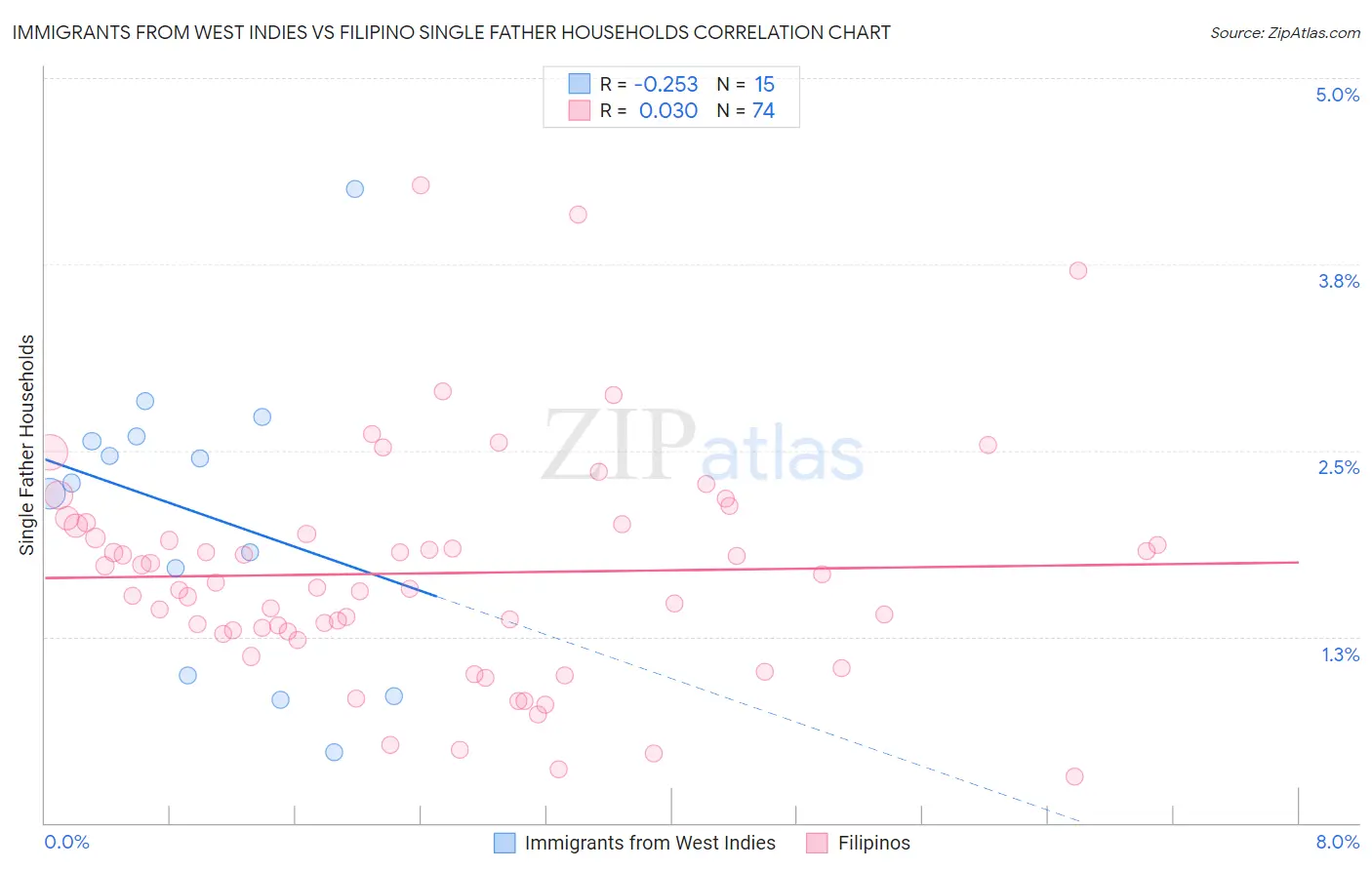 Immigrants from West Indies vs Filipino Single Father Households