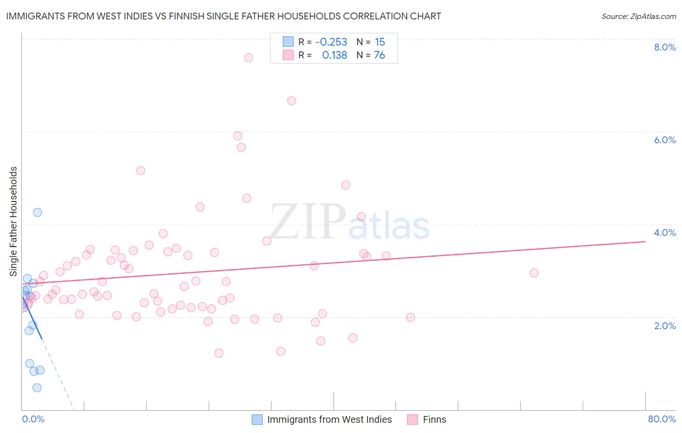 Immigrants from West Indies vs Finnish Single Father Households