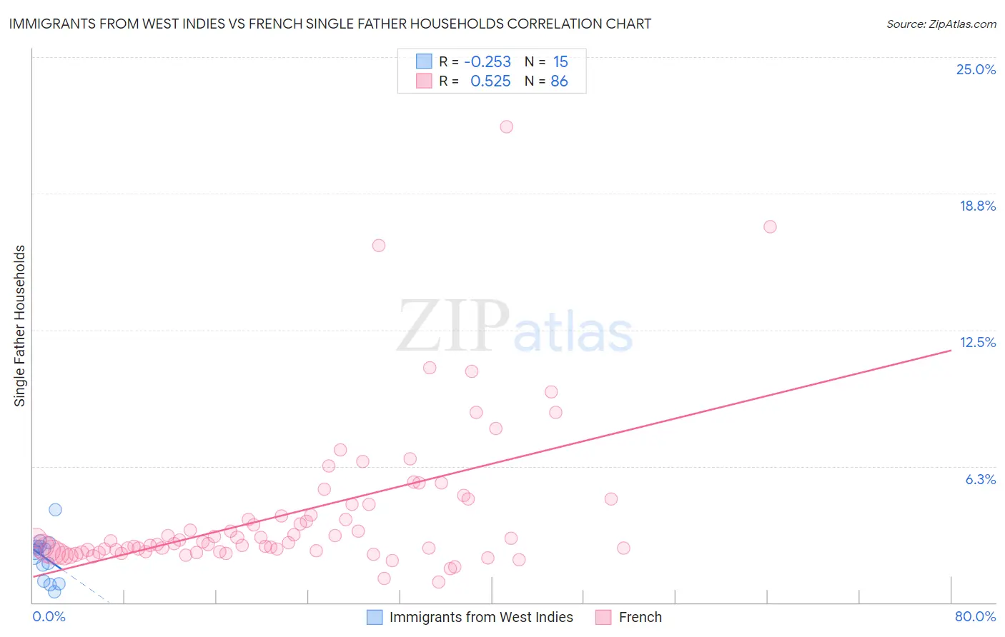 Immigrants from West Indies vs French Single Father Households