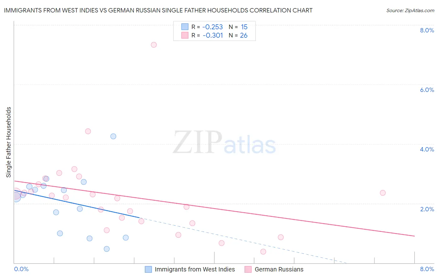 Immigrants from West Indies vs German Russian Single Father Households
