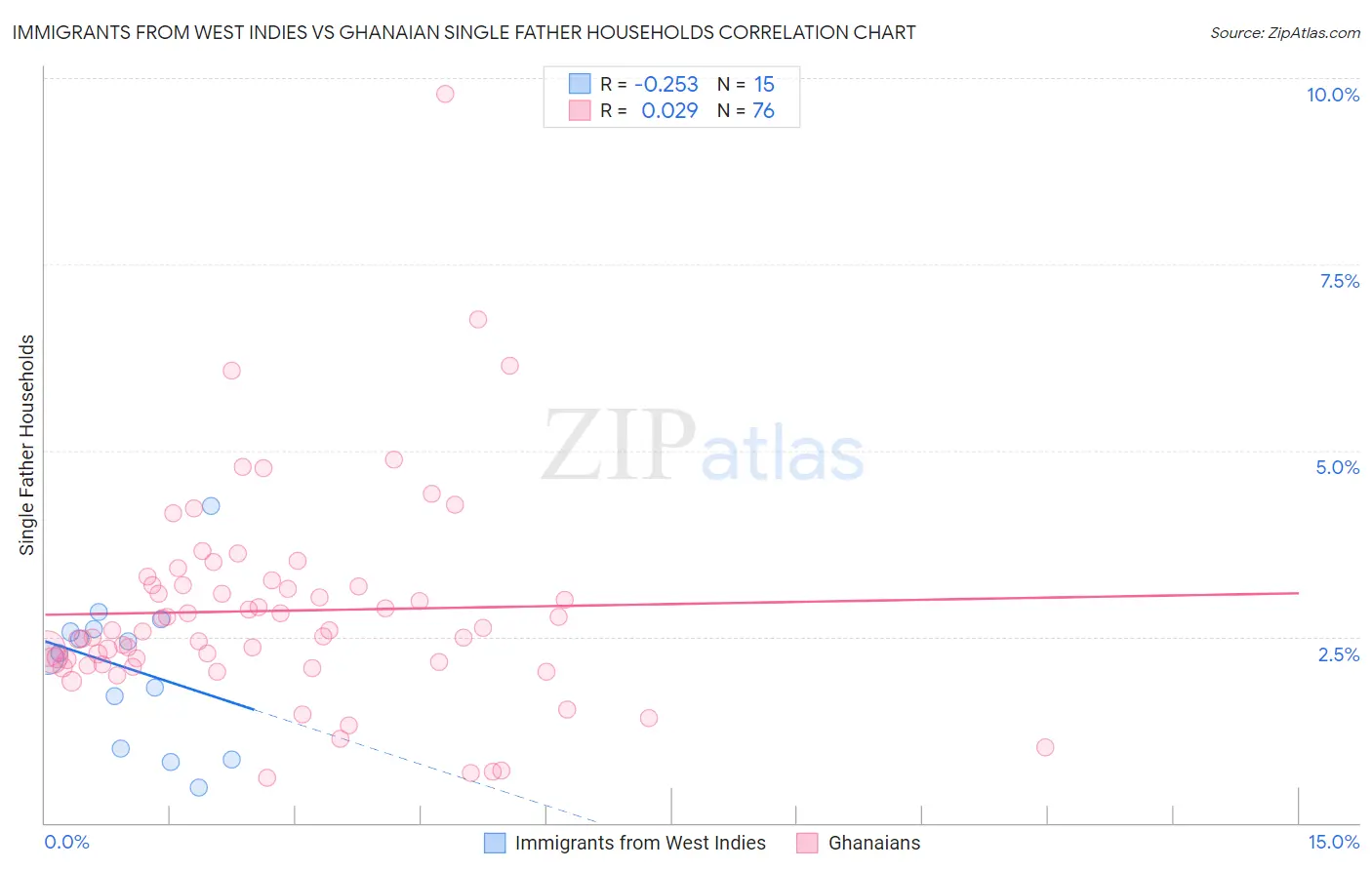Immigrants from West Indies vs Ghanaian Single Father Households