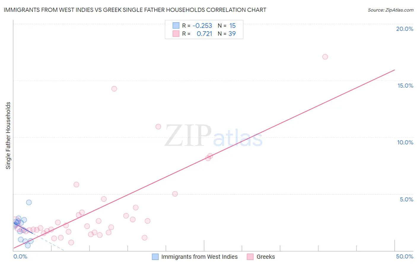 Immigrants from West Indies vs Greek Single Father Households