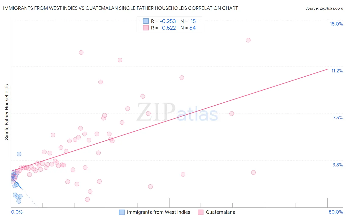 Immigrants from West Indies vs Guatemalan Single Father Households