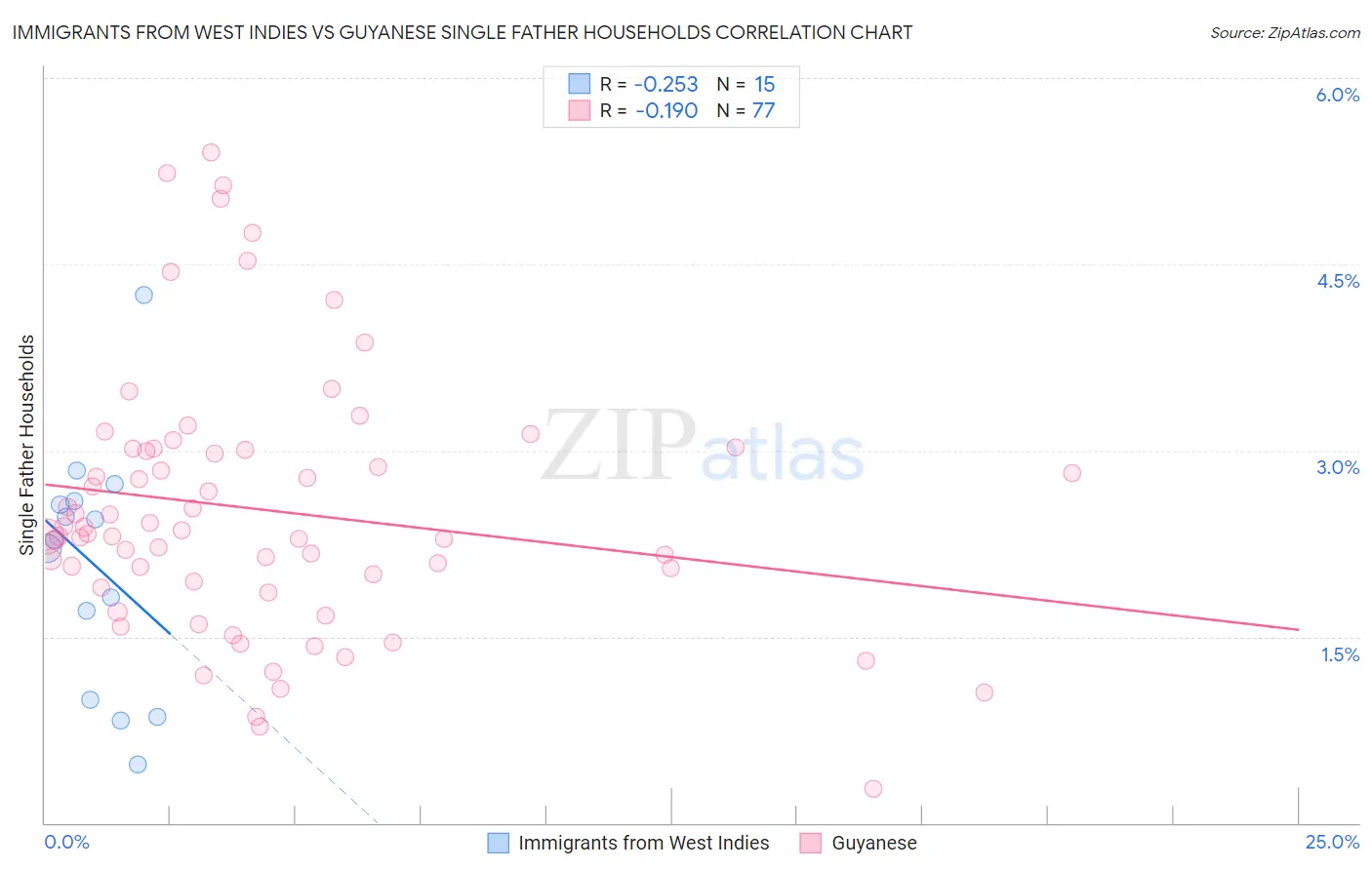 Immigrants from West Indies vs Guyanese Single Father Households