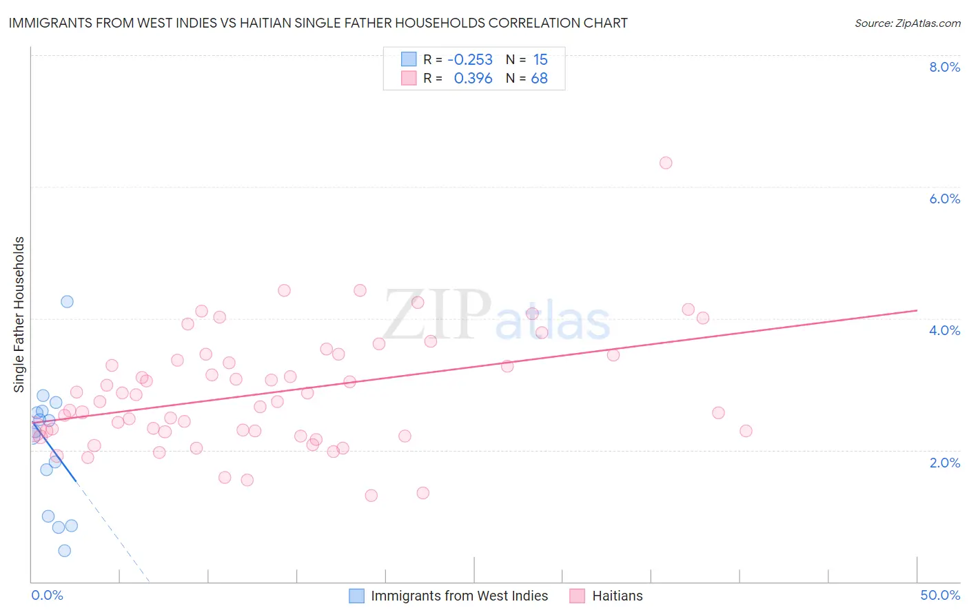 Immigrants from West Indies vs Haitian Single Father Households