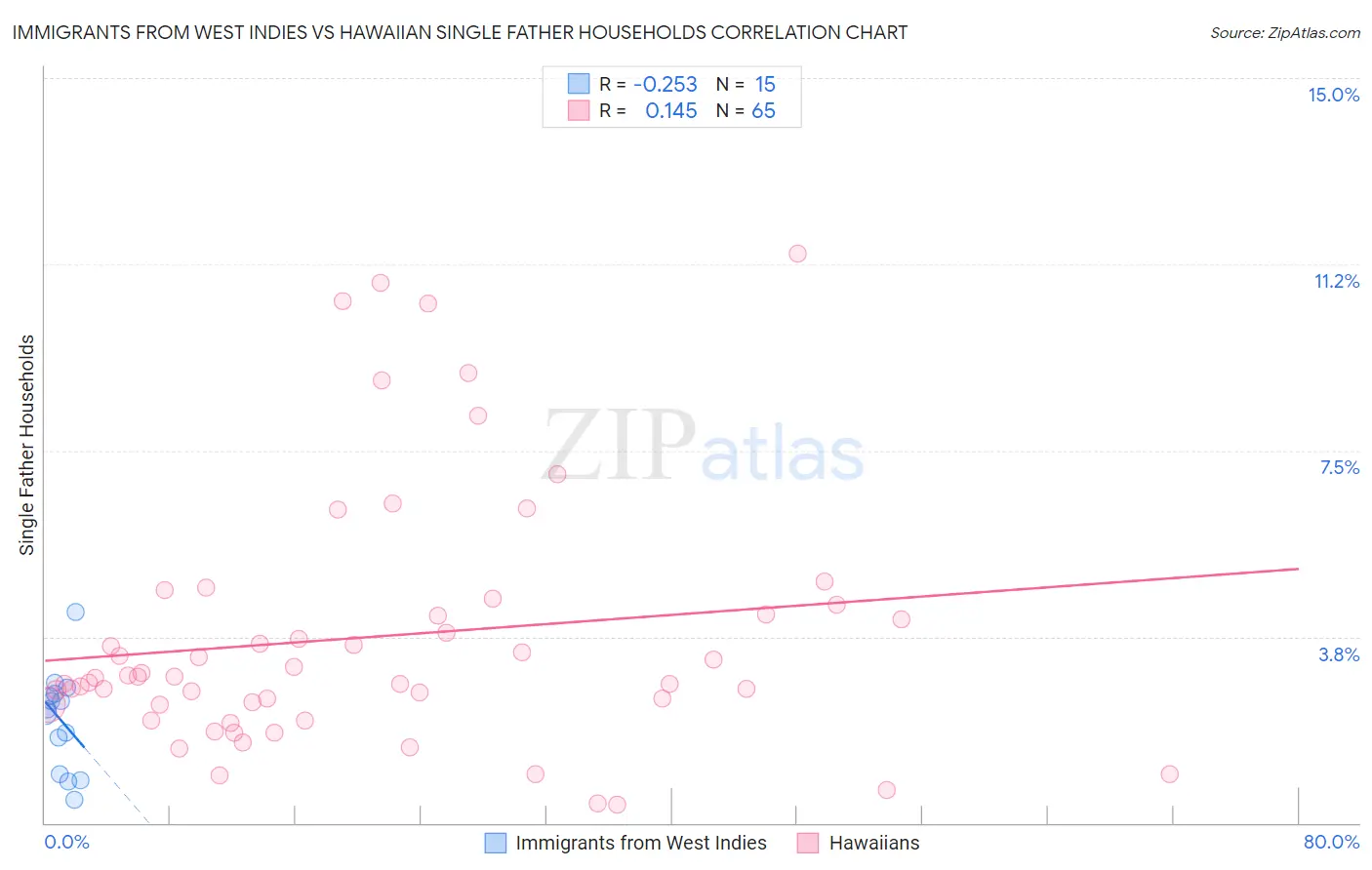 Immigrants from West Indies vs Hawaiian Single Father Households