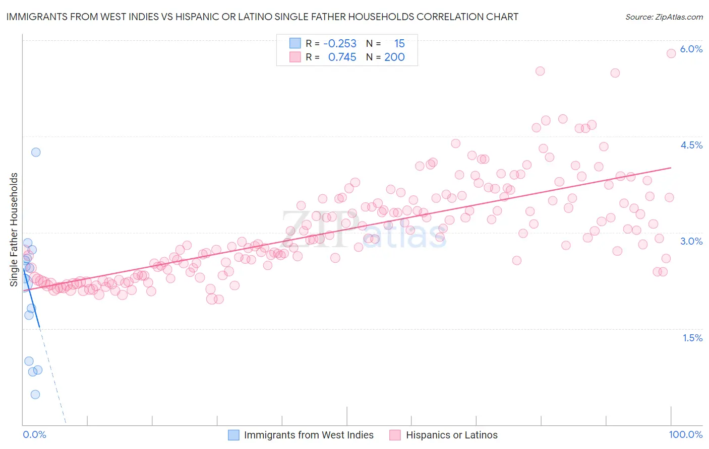 Immigrants from West Indies vs Hispanic or Latino Single Father Households