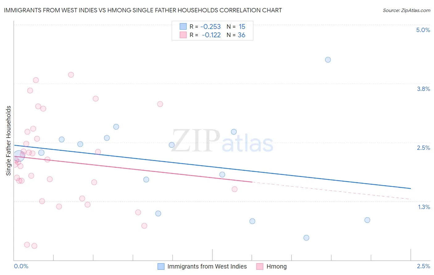Immigrants from West Indies vs Hmong Single Father Households