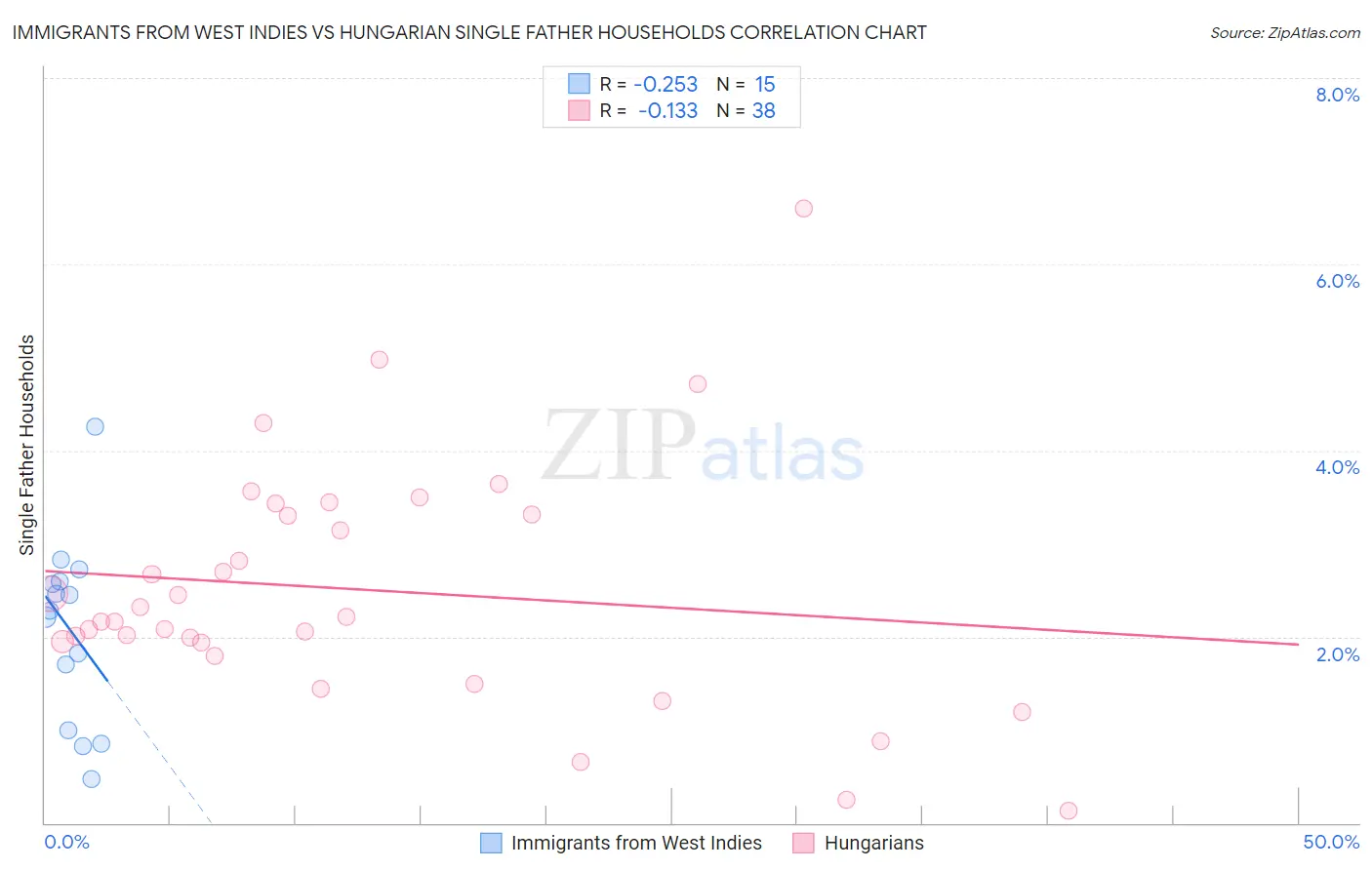 Immigrants from West Indies vs Hungarian Single Father Households
