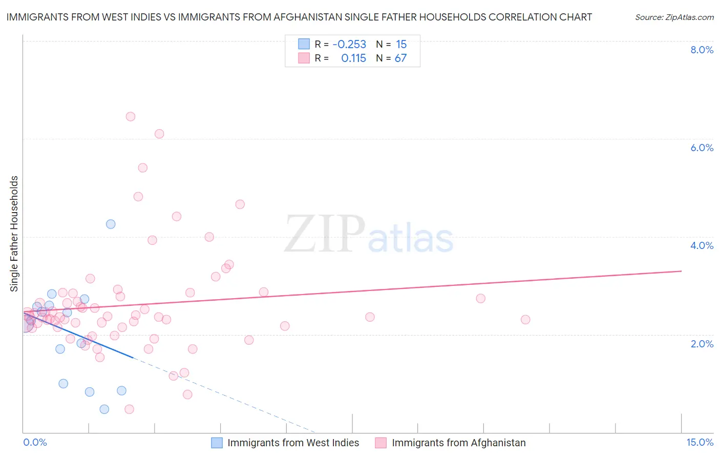 Immigrants from West Indies vs Immigrants from Afghanistan Single Father Households