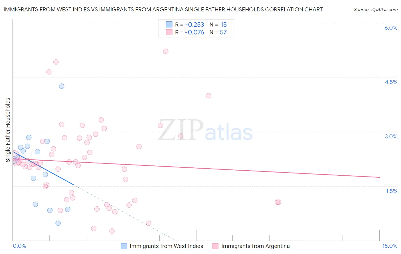Immigrants from West Indies vs Immigrants from Argentina Single Father Households