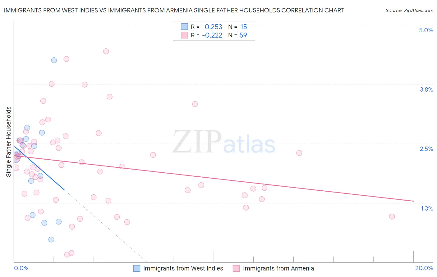 Immigrants from West Indies vs Immigrants from Armenia Single Father Households