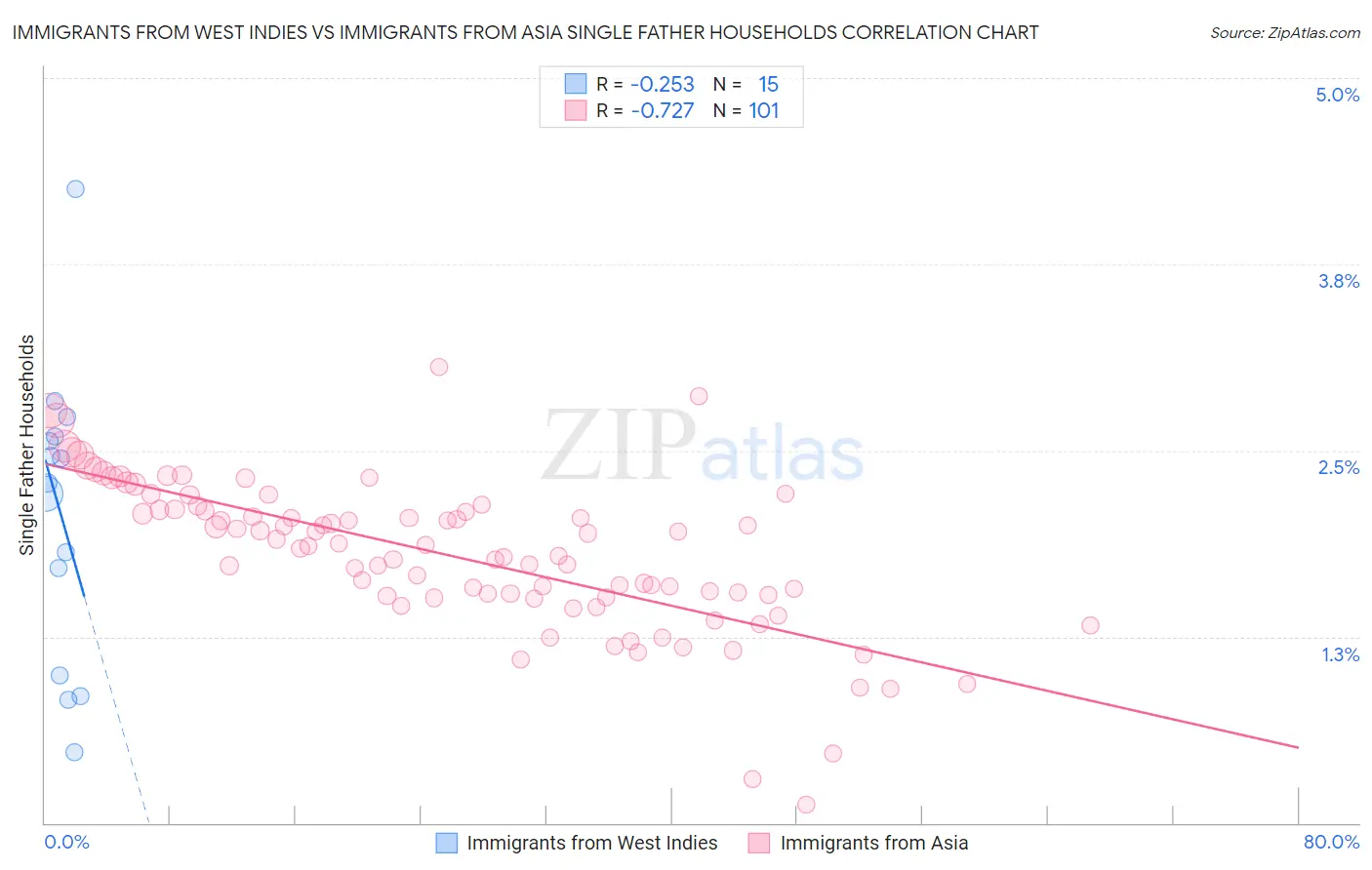 Immigrants from West Indies vs Immigrants from Asia Single Father Households
