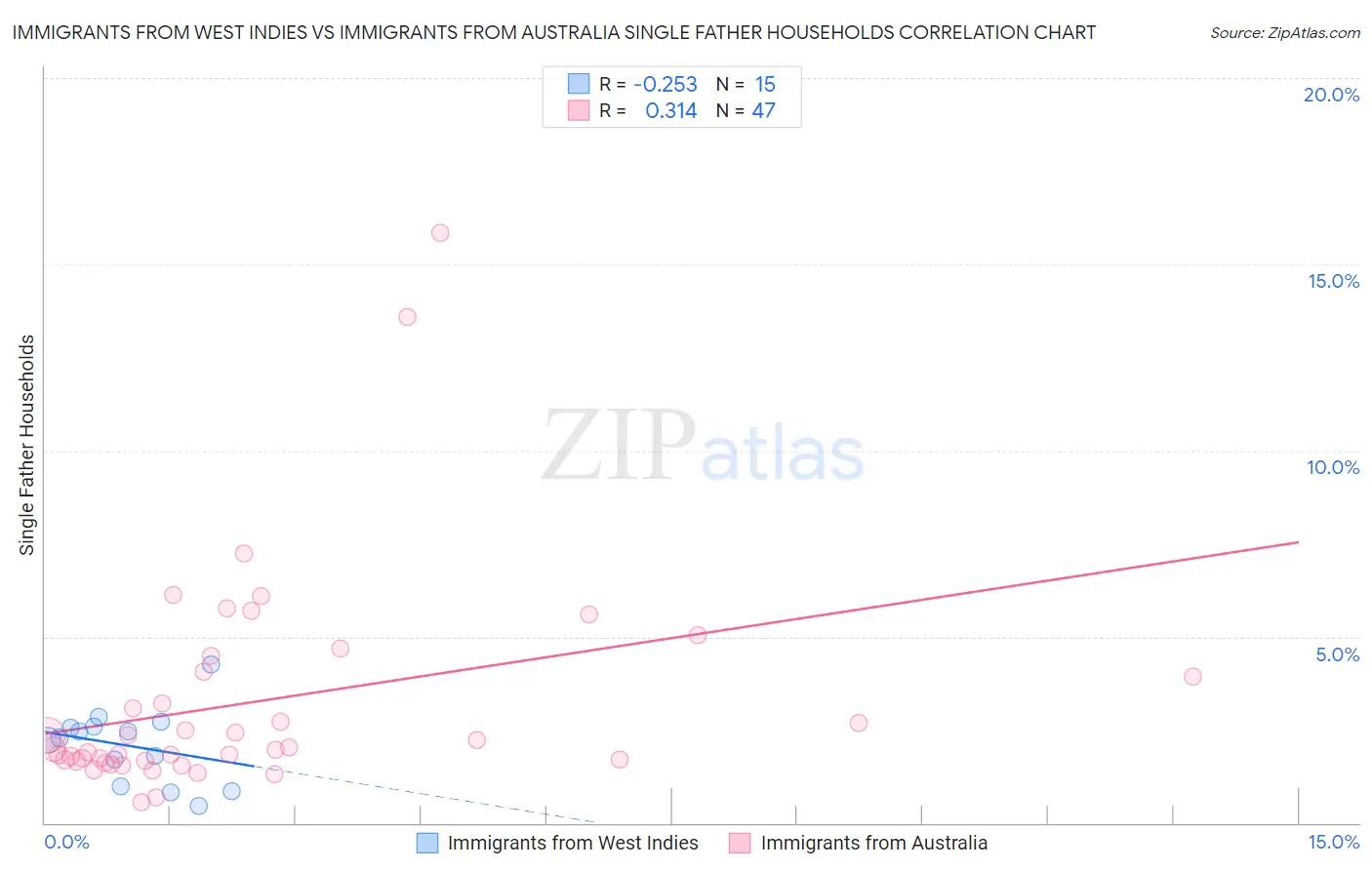 Immigrants from West Indies vs Immigrants from Australia Single Father Households