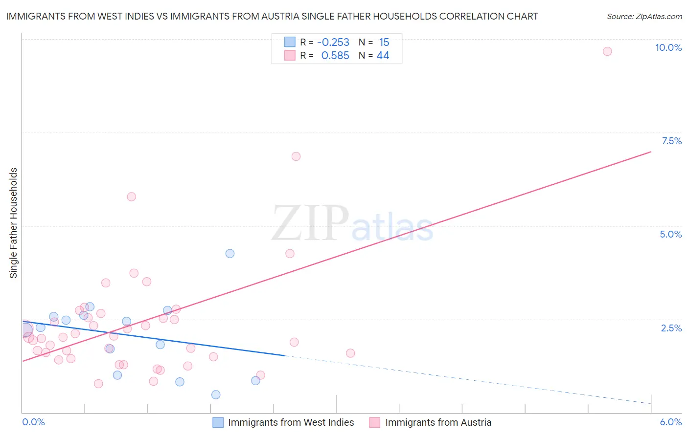 Immigrants from West Indies vs Immigrants from Austria Single Father Households