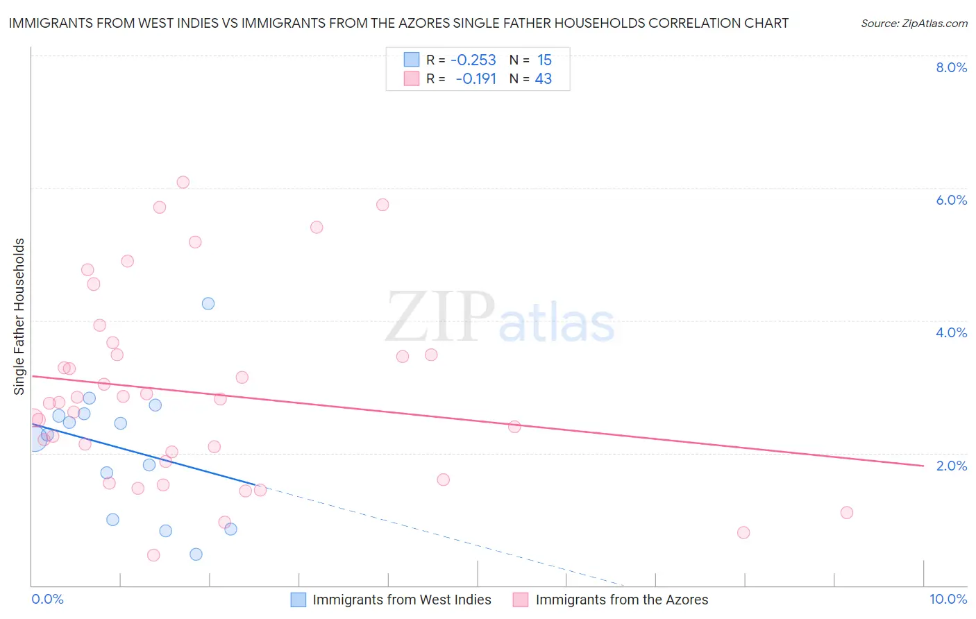 Immigrants from West Indies vs Immigrants from the Azores Single Father Households