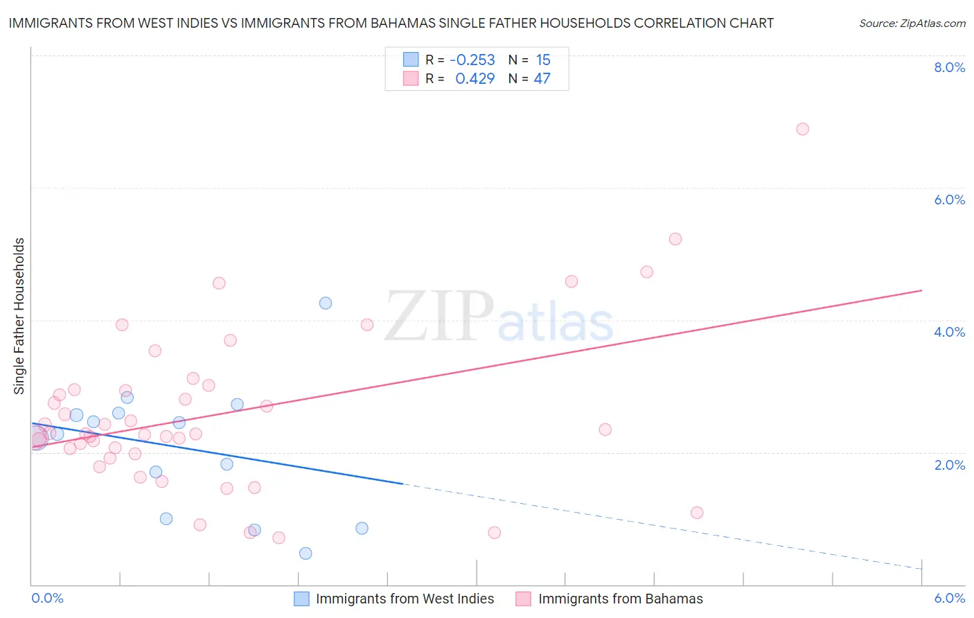 Immigrants from West Indies vs Immigrants from Bahamas Single Father Households