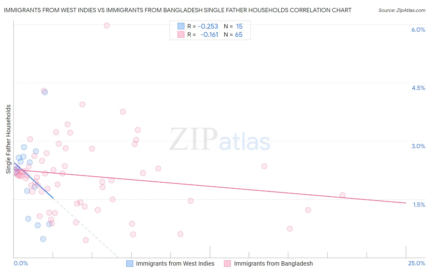 Immigrants from West Indies vs Immigrants from Bangladesh Single Father Households