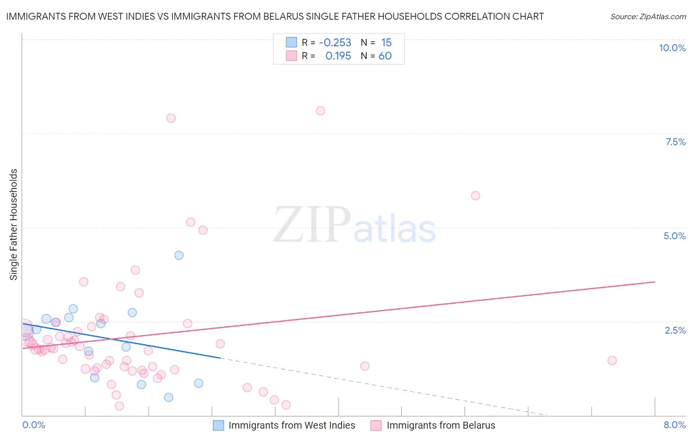 Immigrants from West Indies vs Immigrants from Belarus Single Father Households