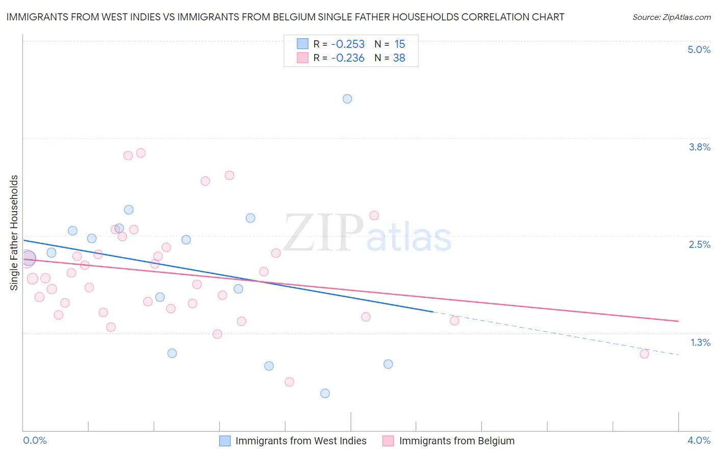 Immigrants from West Indies vs Immigrants from Belgium Single Father Households