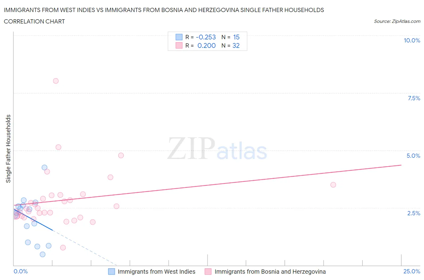 Immigrants from West Indies vs Immigrants from Bosnia and Herzegovina Single Father Households