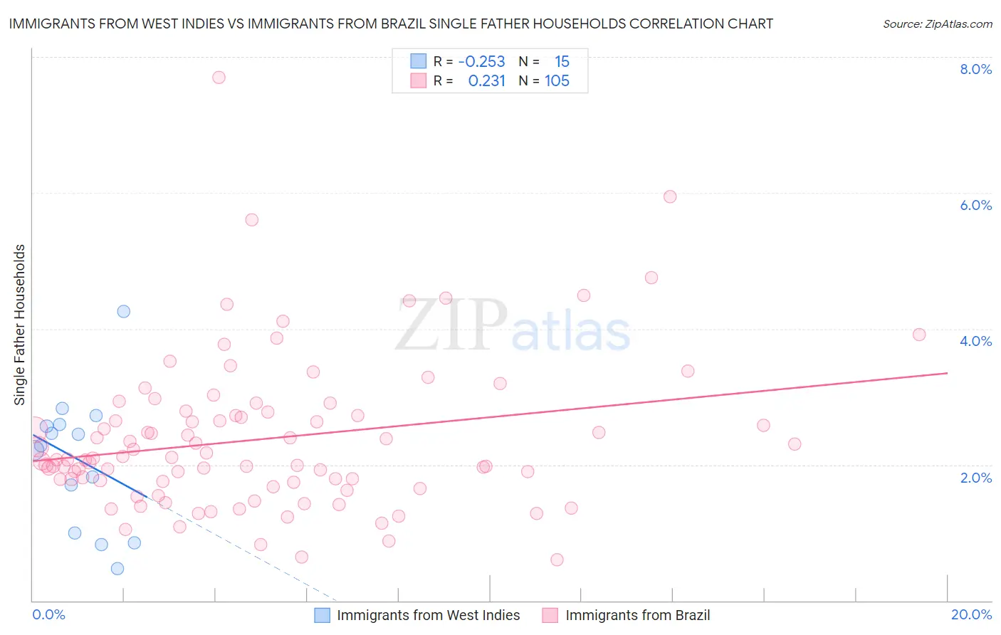 Immigrants from West Indies vs Immigrants from Brazil Single Father Households