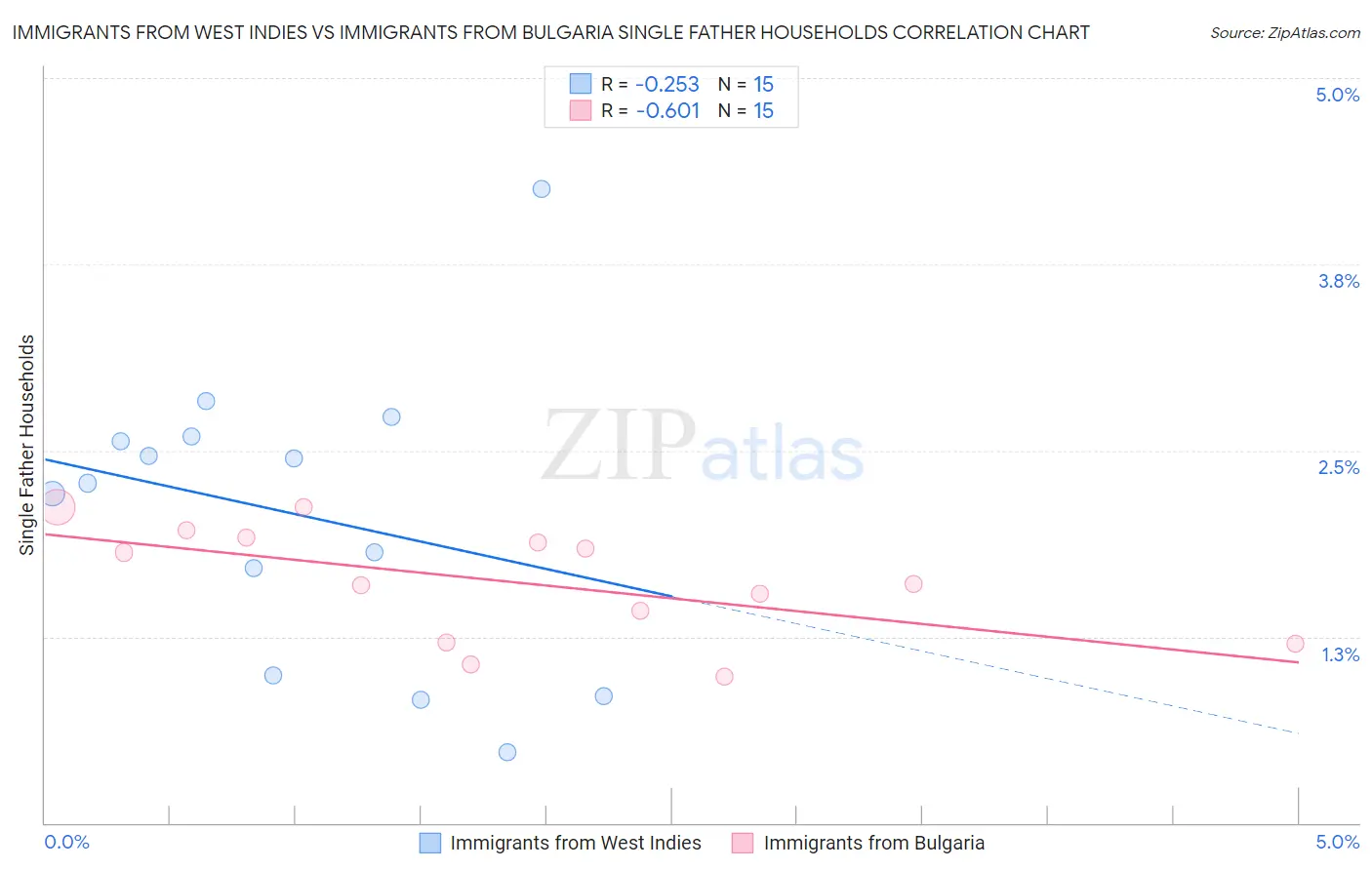 Immigrants from West Indies vs Immigrants from Bulgaria Single Father Households