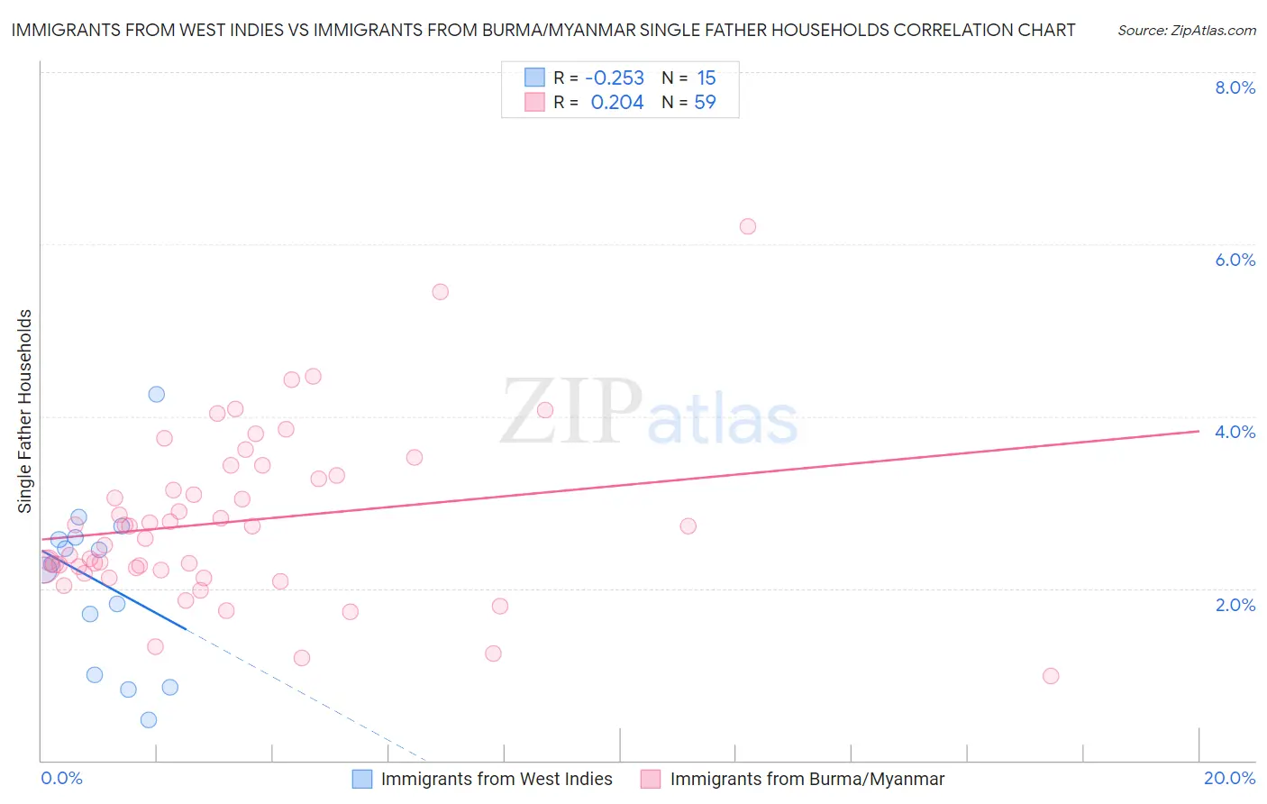 Immigrants from West Indies vs Immigrants from Burma/Myanmar Single Father Households