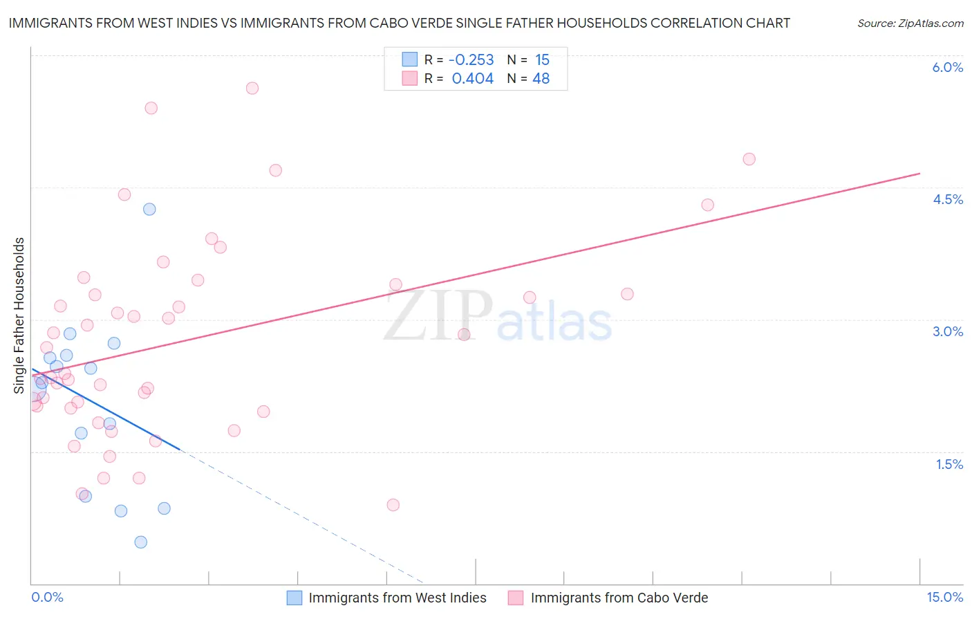 Immigrants from West Indies vs Immigrants from Cabo Verde Single Father Households