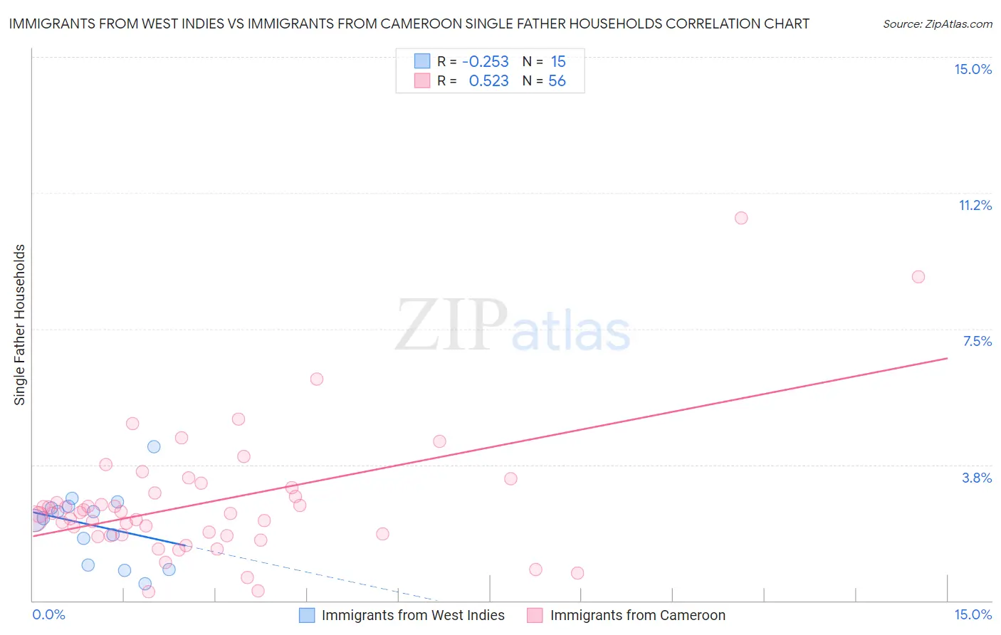 Immigrants from West Indies vs Immigrants from Cameroon Single Father Households