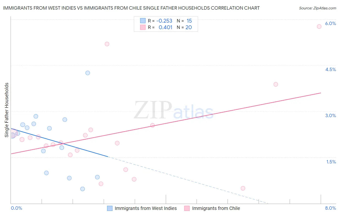 Immigrants from West Indies vs Immigrants from Chile Single Father Households