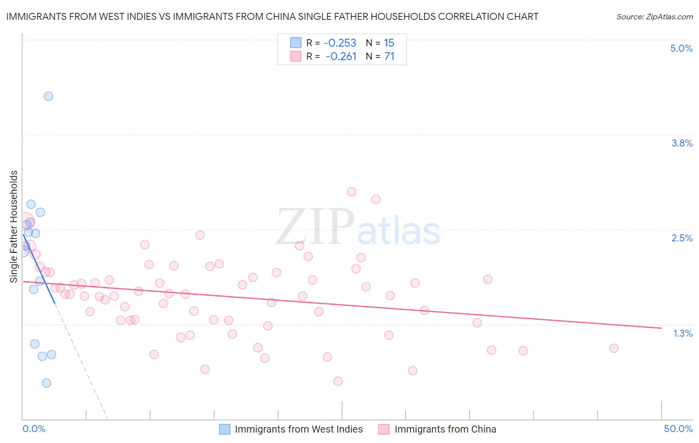 Immigrants from West Indies vs Immigrants from China Single Father Households