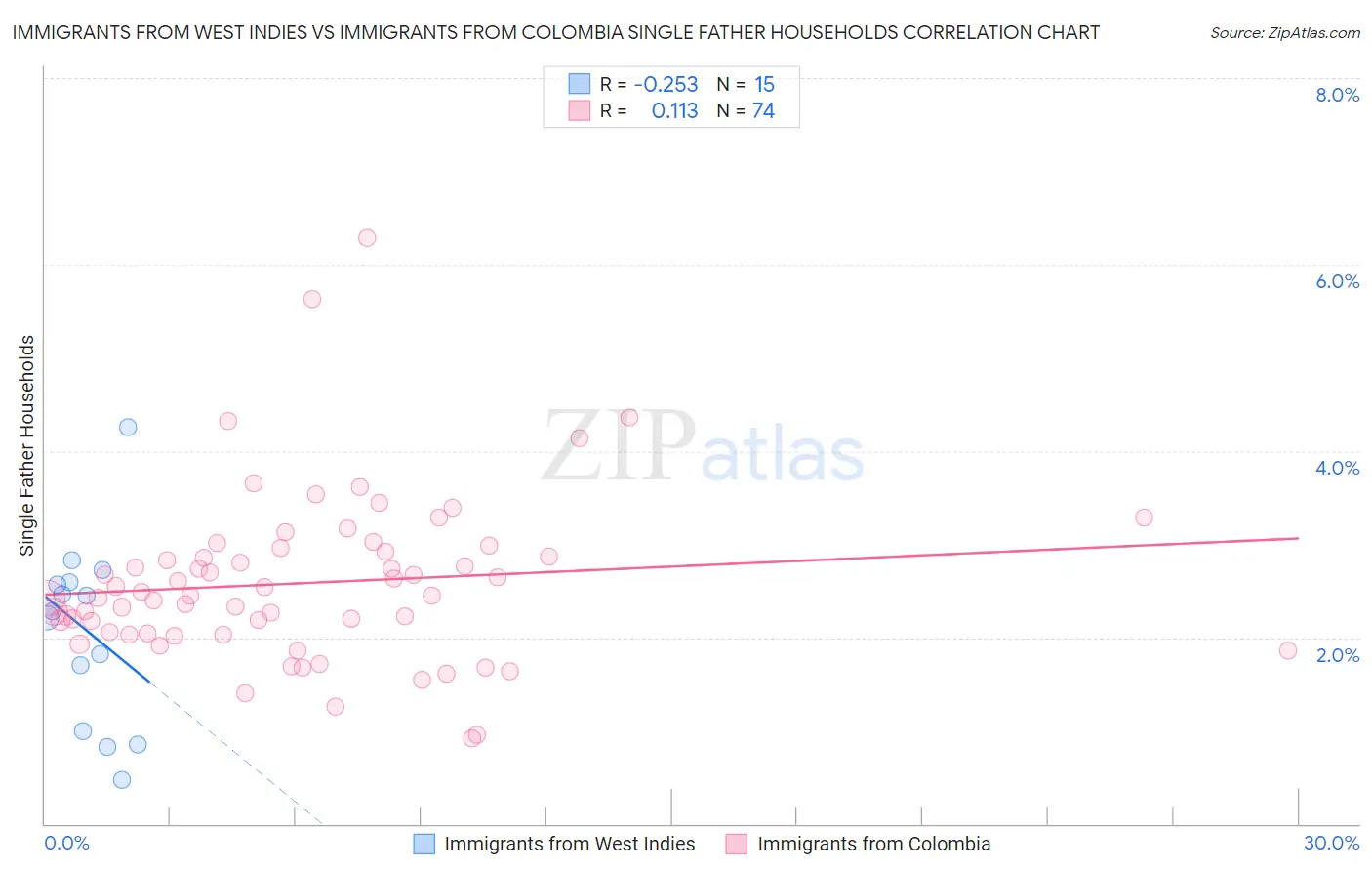 Immigrants from West Indies vs Immigrants from Colombia Single Father Households