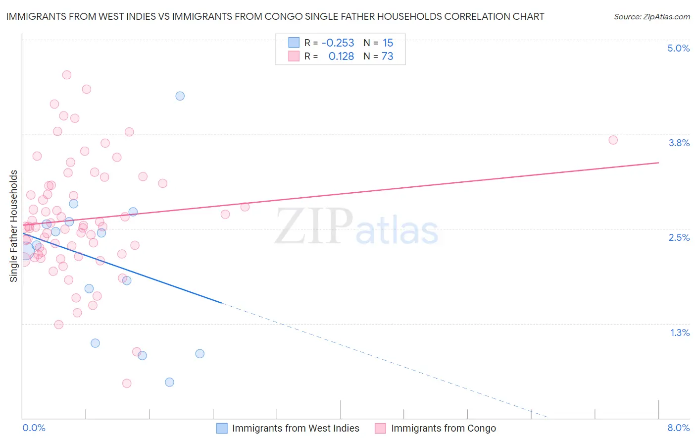 Immigrants from West Indies vs Immigrants from Congo Single Father Households
