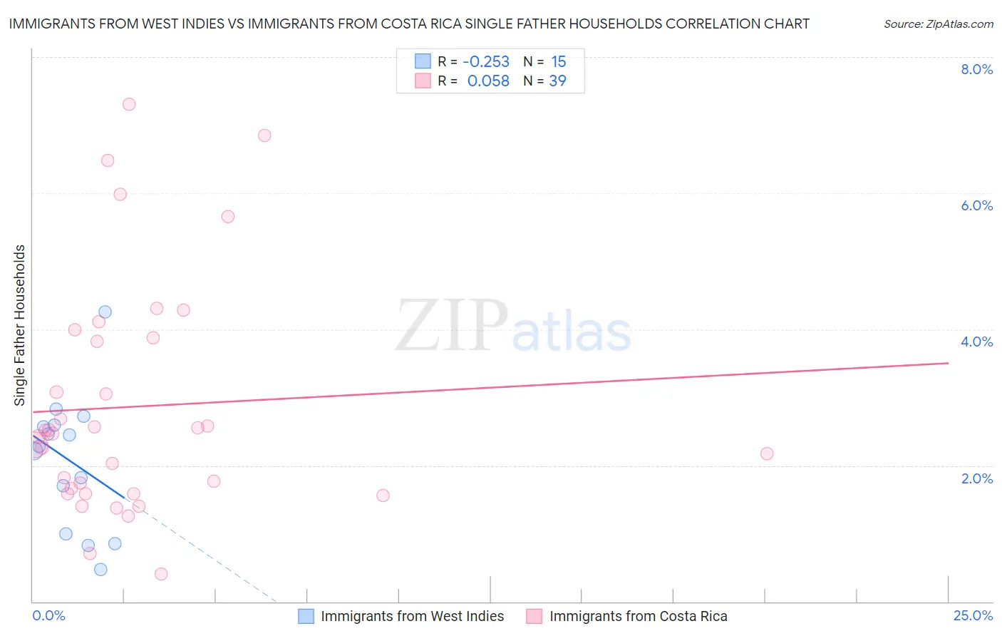 Immigrants from West Indies vs Immigrants from Costa Rica Single Father Households