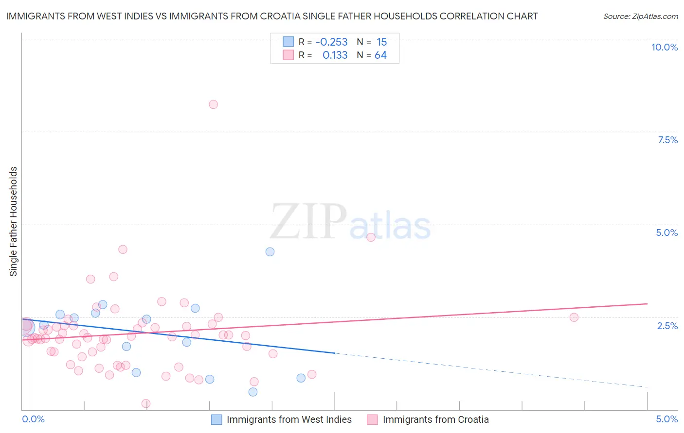 Immigrants from West Indies vs Immigrants from Croatia Single Father Households